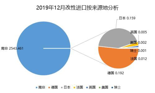 乙醇：12月进出口简析