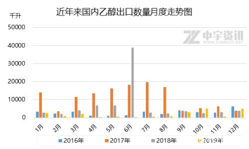 乙醇：12月进出口简析