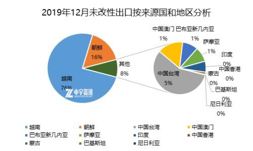 乙醇：12月进出口简析