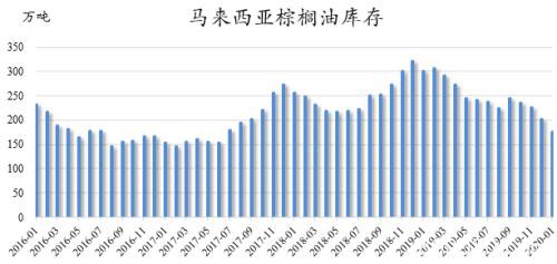 棕榈油：1月MPOB供需报告解读