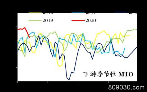 甲醇需求淡季 今年冬天特别冷