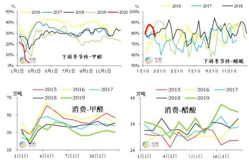 甲醇需求淡季 今年冬天特别冷