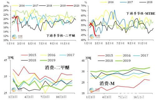 甲醇需求淡季 今年冬天特别冷