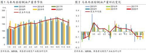 棕榈油：MPOB报告中性 价格上涨动力不足