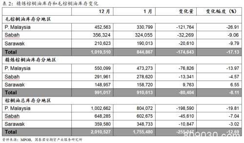 棕榈油：MPOB报告中性 价格上涨动力不足