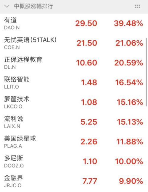 这只中概股两天暴涨近80% 机构：行业正加速增长！