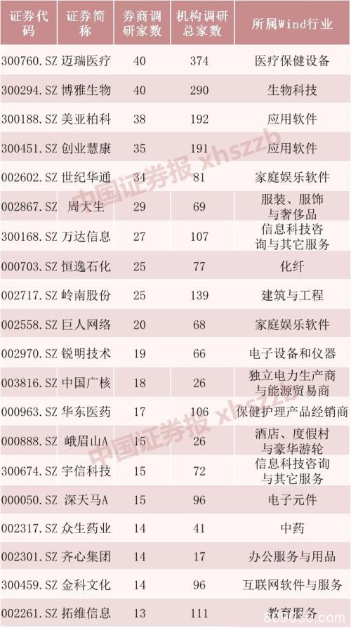 创业板大涨背后 券商在行动！这四家公司被机构“踏破门槛”