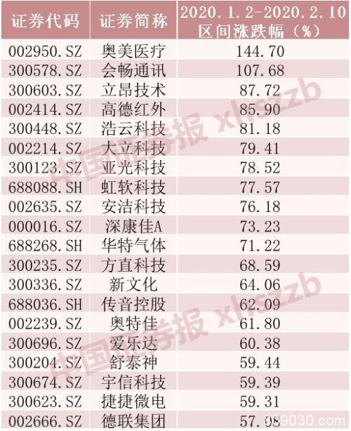 创业板大涨背后 券商在行动！这四家公司被机构“踏破门槛”