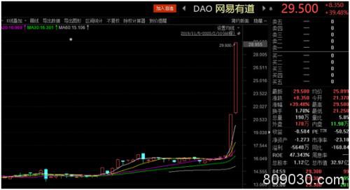 惊爆！这只股票两日暴涨80% 撩起A股这个板块躁动