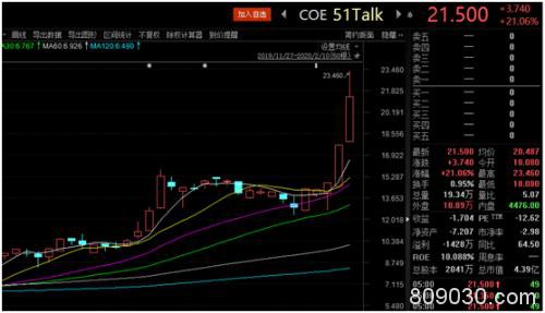 惊爆！这只股票两日暴涨80% 撩起A股这个板块躁动