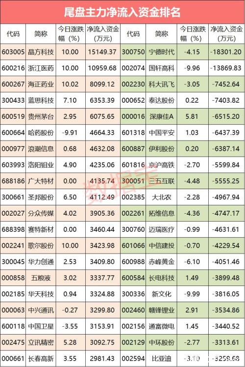 这三大概念成资金新目标 金悄悄回流这个回调板块