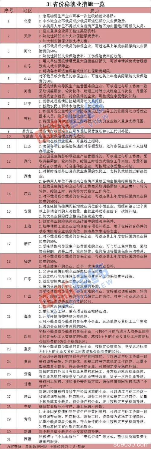 稳岗补贴安排上 31省份发力稳就业 一大波利好来了