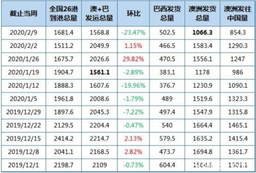 澳洲发运大降 铁矿石修正基差