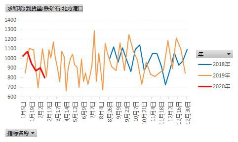 澳洲发运大降 铁矿石修正基差