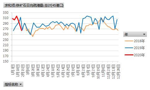 澳洲发运大降 铁矿石修正基差