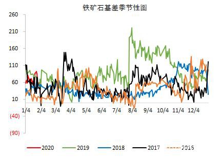 澳洲发运大降 铁矿石修正基差