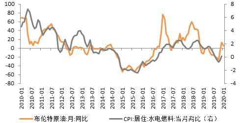 疫情如何影响今年通胀走势？