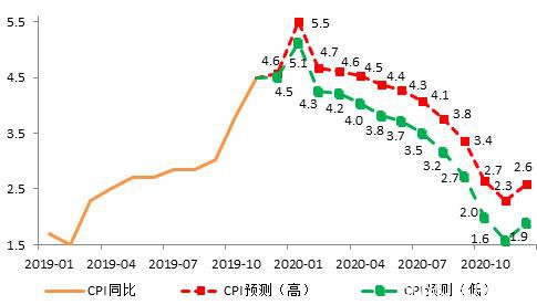 疫情如何影响今年通胀走势？