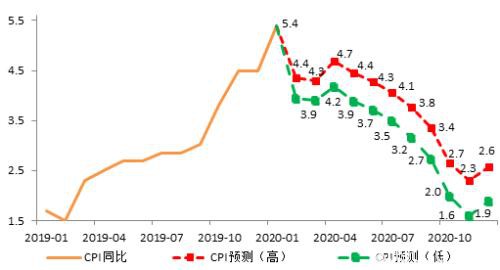 疫情如何影响今年通胀走势？