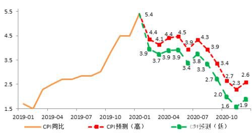 疫情如何影响今年通胀走势？