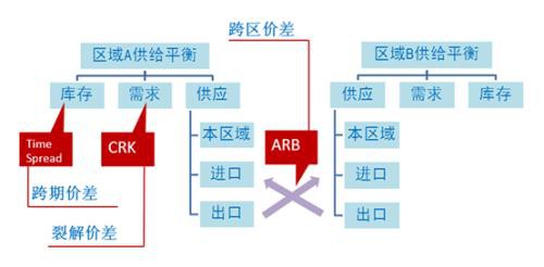 新冠疫情对油价跨区价差的影响