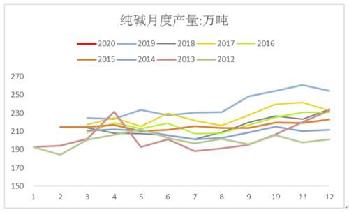 纯碱短期弱势难改 月间套利机会可期
