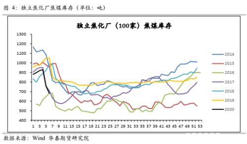 焦炭供需压力倍 焦企开工难以恢复