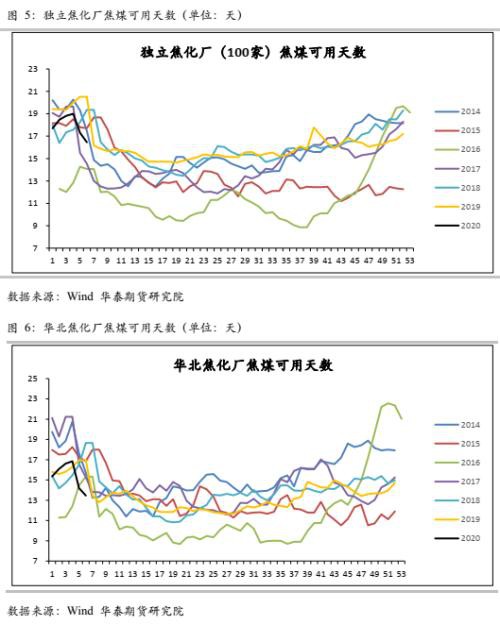 焦炭供需压力倍 焦企开工难以恢复