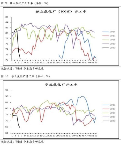 焦炭供需压力倍 焦企开工难以恢复