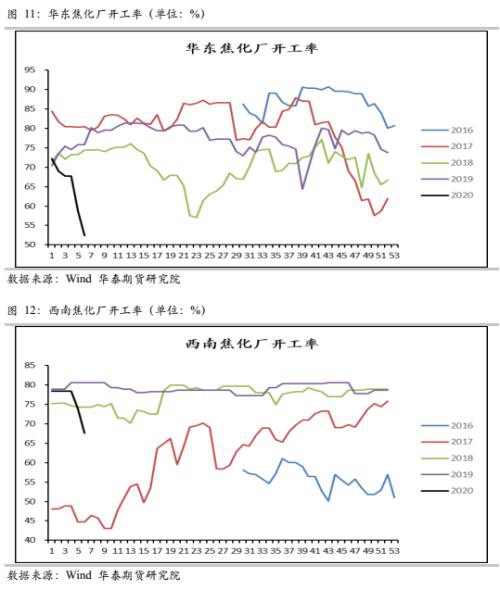 焦炭供需压力倍 焦企开工难以恢复