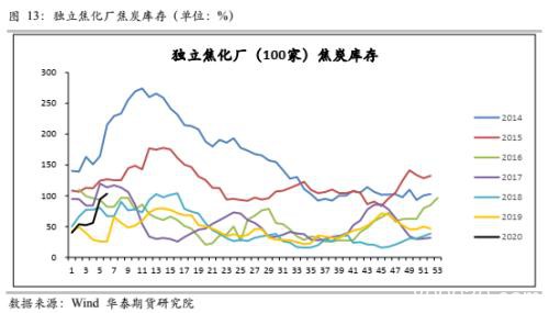 焦炭供需压力倍 焦企开工难以恢复