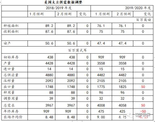 最新！美国农业部2月份报告解读来了