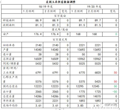 最新！美国农业部2月份报告解读来了