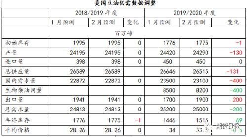 最新！美国农业部2月份报告解读来了