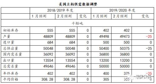 最新！美国农业部2月份报告解读来了