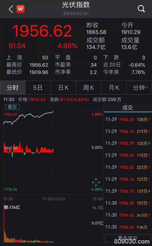 特斯拉又成“金手指”！光伏市值半日增400亿 日均7篇研报推荐