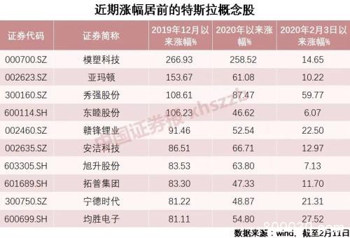 特斯拉又成“金手指”！光伏市值半日增400亿 日均7篇研报推荐