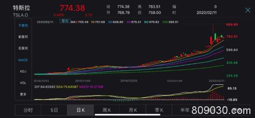 特斯拉又成“金手指”！光伏市值半日增400亿 日均7篇研报推荐