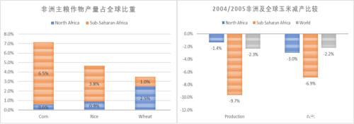 非洲蝗灾专题：对全球主粮的产量影响有限