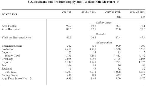 美豆：2020年2月USDA供需报告解读