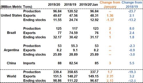 美豆：2020年2月USDA供需报告解读