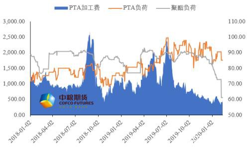 PTA：累库倒逼供需双降 市场期待复工拐点