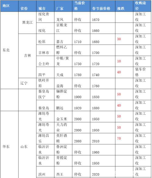 新型冠状病毒疫情影响下 国内外玉米走势如何？