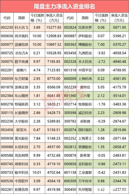 亿资金逃亡这只抗病毒龙头 尾盘资金重点买4股