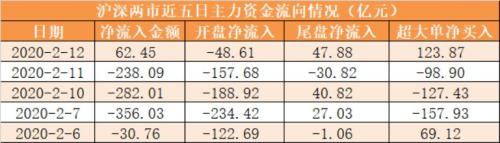 主力资金净流入62亿元 龙虎榜机构抢筹15股