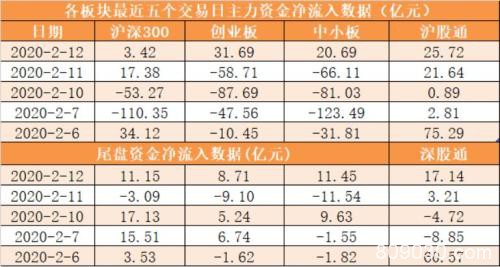 主力资金净流入62亿元 龙虎榜机构抢筹15股