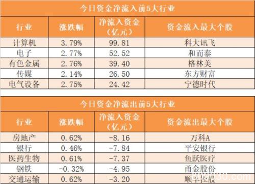 主力资金净流入62亿元 龙虎榜机构抢筹15股
