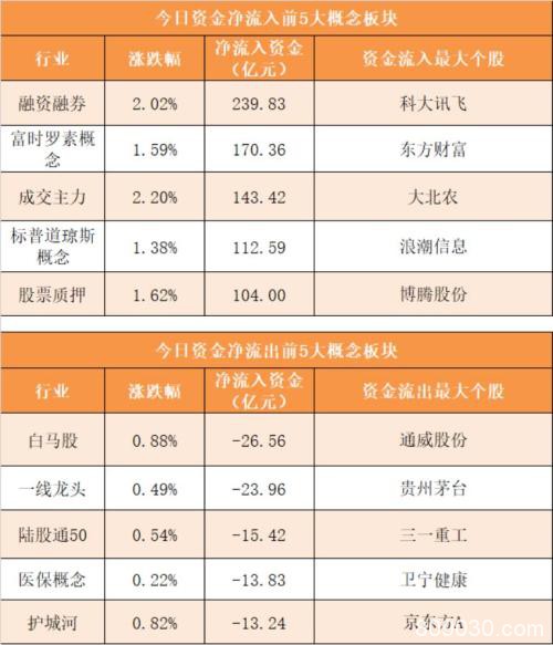 主力资金净流入62亿元 龙虎榜机构抢筹15股