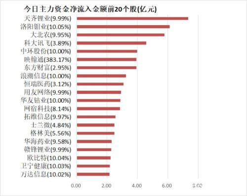 主力资金净流入62亿元 龙虎榜机构抢筹15股