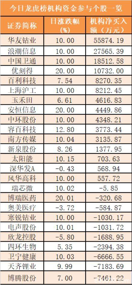 主力资金净流入62亿元 龙虎榜机构抢筹15股